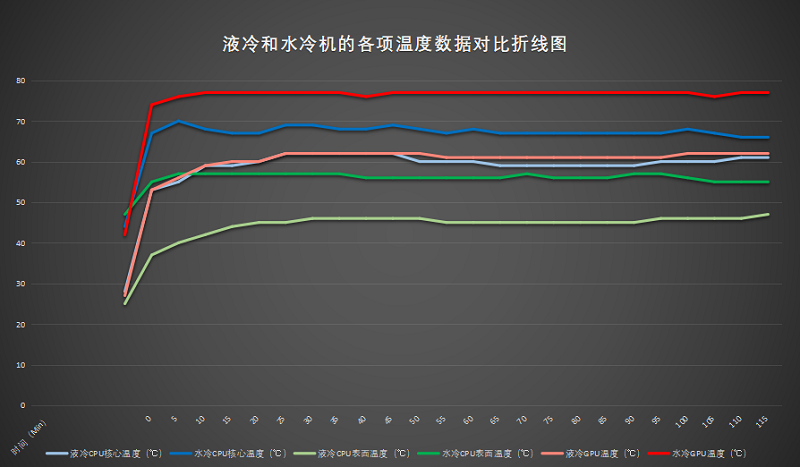 液冷和水冷機(jī)的各項(xiàng)溫度數(shù)據(jù)對(duì)比折線圖