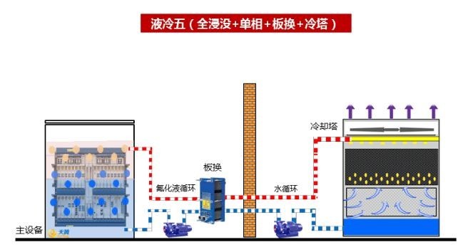 液冷五（全浸沒+單相+板換+冷塔））