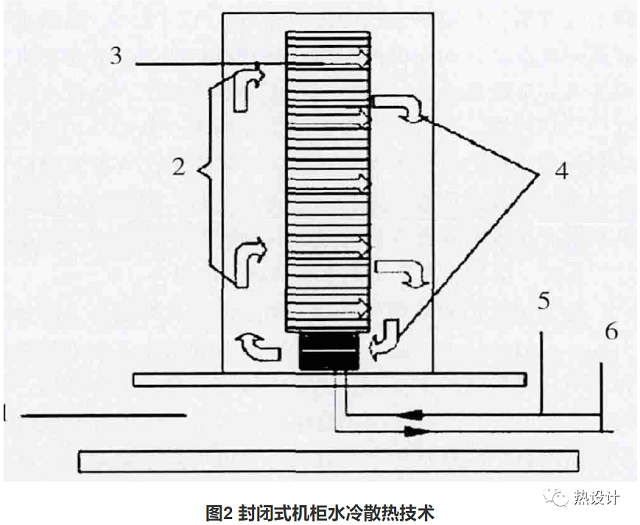 封閉式水冷機(jī)柜散熱技術(shù)