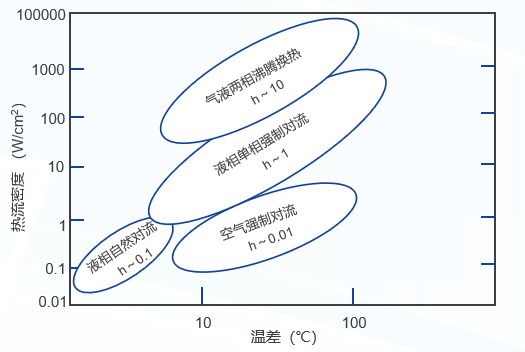 幾種換熱形式熱流密度與換熱溫差的關(guān)系