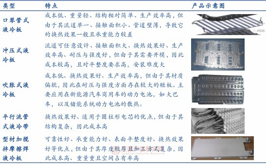 不同液冷板類型對比