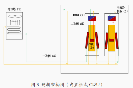 冷板式液冷系統(tǒng)架構(gòu)圖