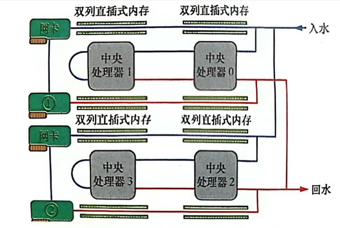 高液冷占比冷板式液冷系統(tǒng)架構(gòu)