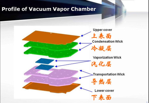 vc液冷 均熱板內(nèi)部結(jié)構(gòu)解剖圖