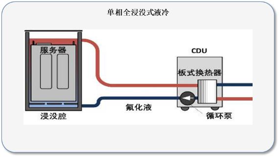 浸沒式液冷