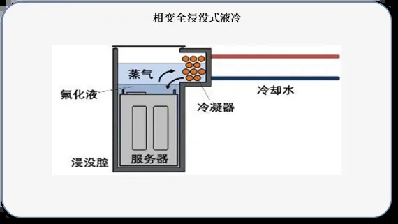 浸沒式液冷