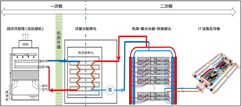 數(shù)據(jù)中心冷板式液冷改造方案