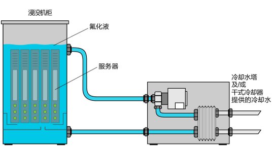浸沒式液冷
