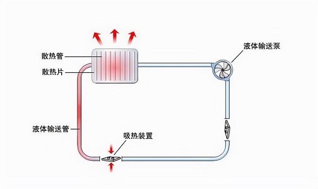 水冷的散熱原理