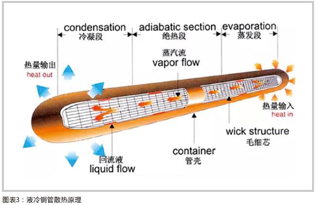 液冷銅管散熱原理