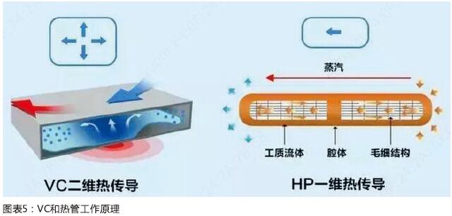 VC和熱管工作原理