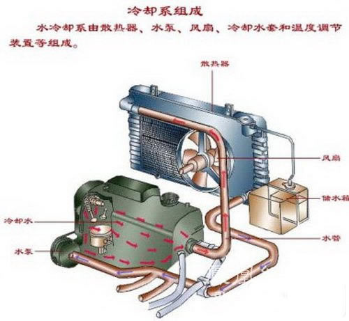 發(fā)動(dòng)機(jī)冷卻系統(tǒng)組成部分