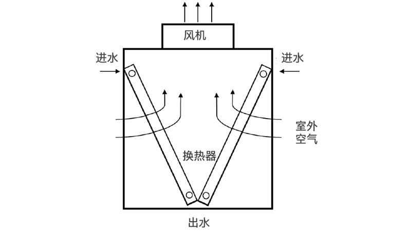 圖 4 干冷器示意圖.png