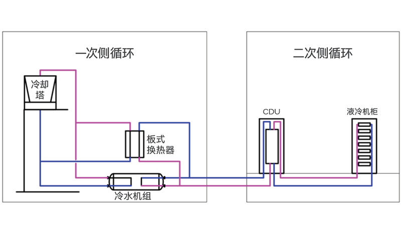 圖 5 冷塔 + 水冷冷機 + 板換系統(tǒng)示意圖.png