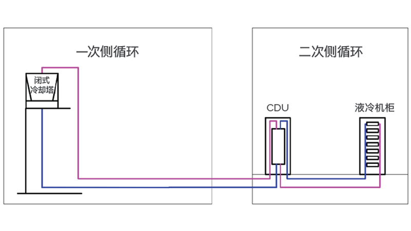圖 7 閉式冷卻塔/干冷器 液冷系統(tǒng)示意圖