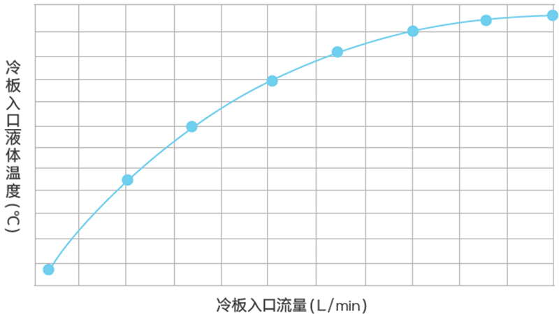 圖 10 冷板設(shè)計熱邊界條件曲線.png