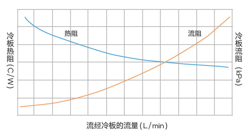 圖 11 冷板熱性能和流阻曲線.png