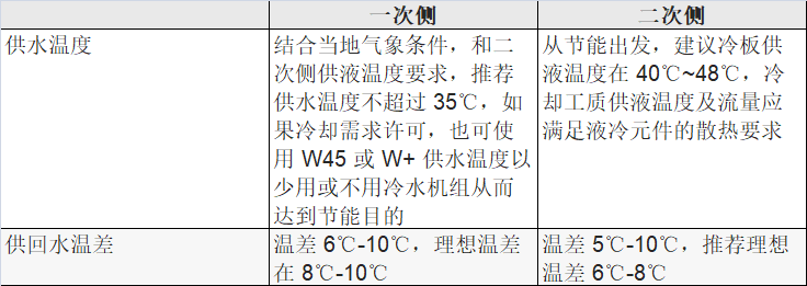 表 1 一次側(cè)和二次側(cè)供液溫度的參考值.png