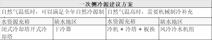 表 2 一次側(cè)冷源建議方案.png
