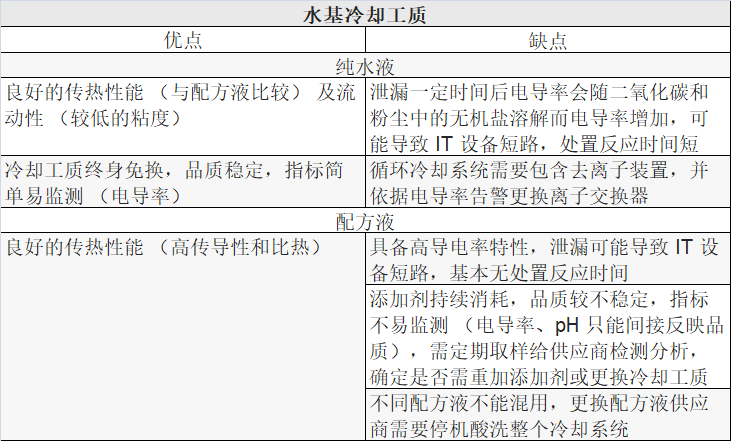 表 3 水基冷卻工質(zhì)優(yōu)缺點.png