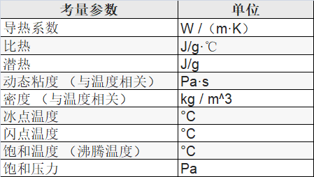 表 7 冷卻工質(zhì)液體熱性能參數(shù).png