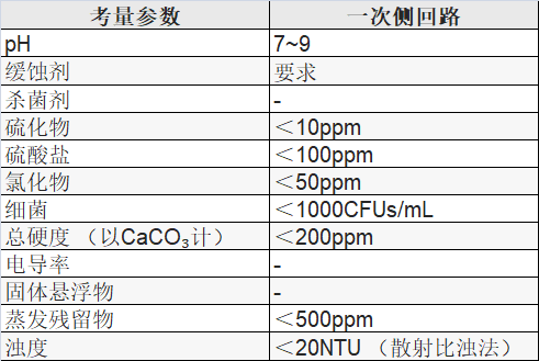 表 11 ASHRAE 一次側(cè)循環(huán)水要求.png