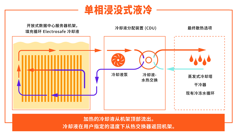 單相浸沒式液冷系統(tǒng)中的冷卻液循環(huán)和換熱