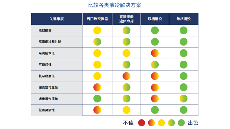 數(shù)據(jù)中心采用液冷方案的好處是什么