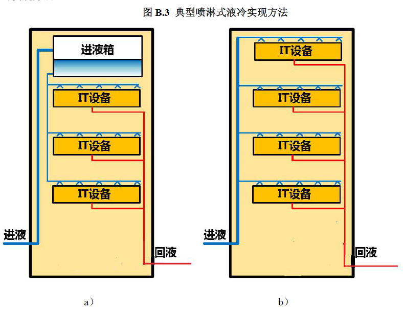 圖3 典型噴淋式液冷實(shí)現(xiàn)方法.jpg