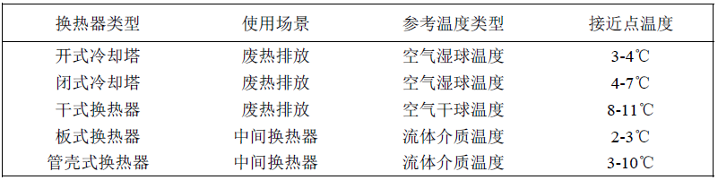 表1 常見換熱器的接近點(diǎn)溫度.jpg