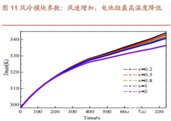 圖2風冷模塊參數(shù)：風速越高電池組溫度越低.png