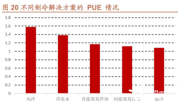 圖3不同散熱解決方案PUE數(shù)據(jù).png