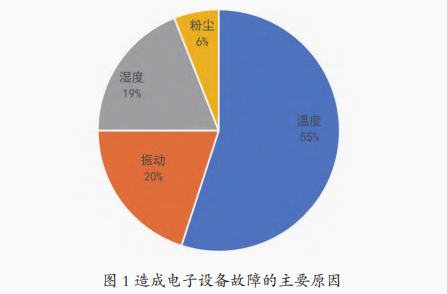 圖1 造成電子設備故障原因分析.png
