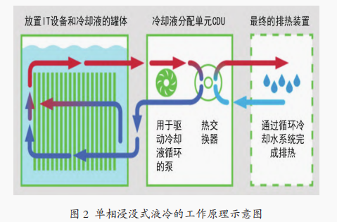 圖2 單相浸沒液冷工作原理.png