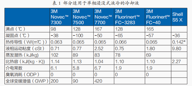表1 部分適用于單相浸沒是液冷的冷卻液.png