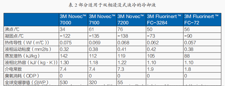 表2 部分適用于兩相浸沒是液冷的冷卻液.png