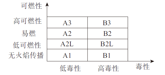 圖3制冷劑安全分級(jí)