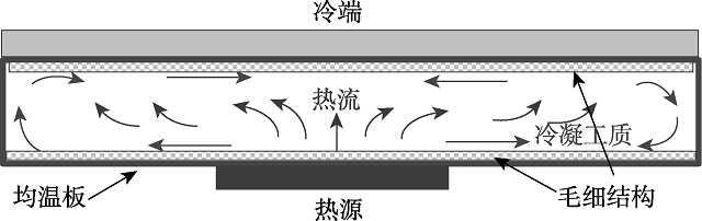 圖 1 均熱板熱流交換原理.png