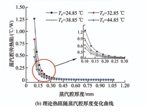 (b) 理論熱阻隨燕汽腔厚度變化曲線.png
