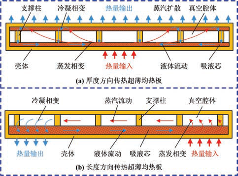 超薄均熱板的研究現(xiàn)狀及發(fā)展趨勢