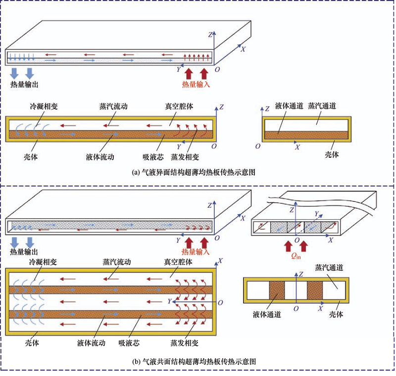 圖3 氣液異面與氣液共面結(jié)構(gòu)超薄均熱板傳熱示意圖.jpg