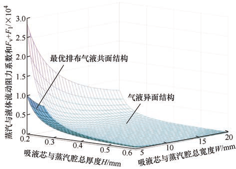 圖7 兩種排布結(jié)構(gòu)均熱板流動阻力與內(nèi)部空間理論關(guān)系.jpg