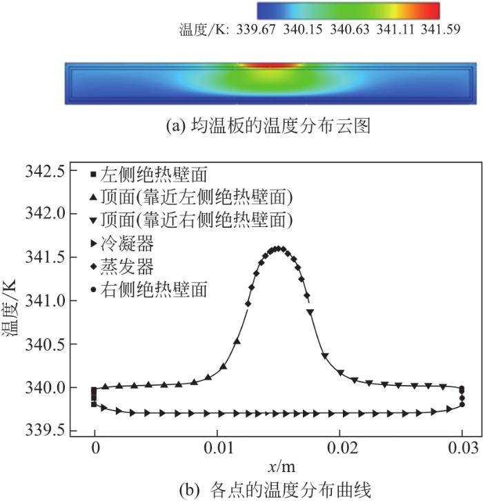 圖8   均溫板內(nèi)部的溫度分布.jpg