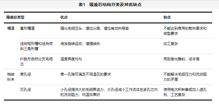 表1 吸液芯結(jié)構(gòu)分類及其優(yōu)缺點(diǎn).jpg