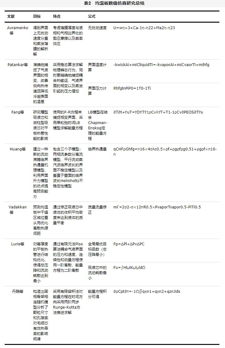 表2 均溫板散熱技術(shù)研究進(jìn)展.jpg