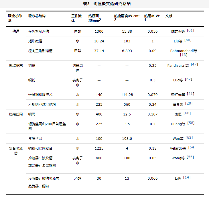 表3   均溫板實(shí)驗(yàn)研究總結(jié).jpg