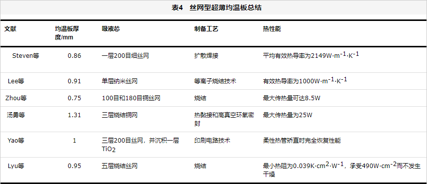 表4   絲網(wǎng)型超薄均溫板總結(jié).jpg