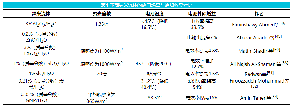 表1 不同納米流體的應(yīng)用場(chǎng)景與冷卻效果對(duì)比.png