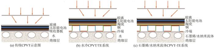 圖8   傳統(tǒng)、水冷和石墨烯 水納米流體冷卻的CPVT TE系統(tǒng).jpg