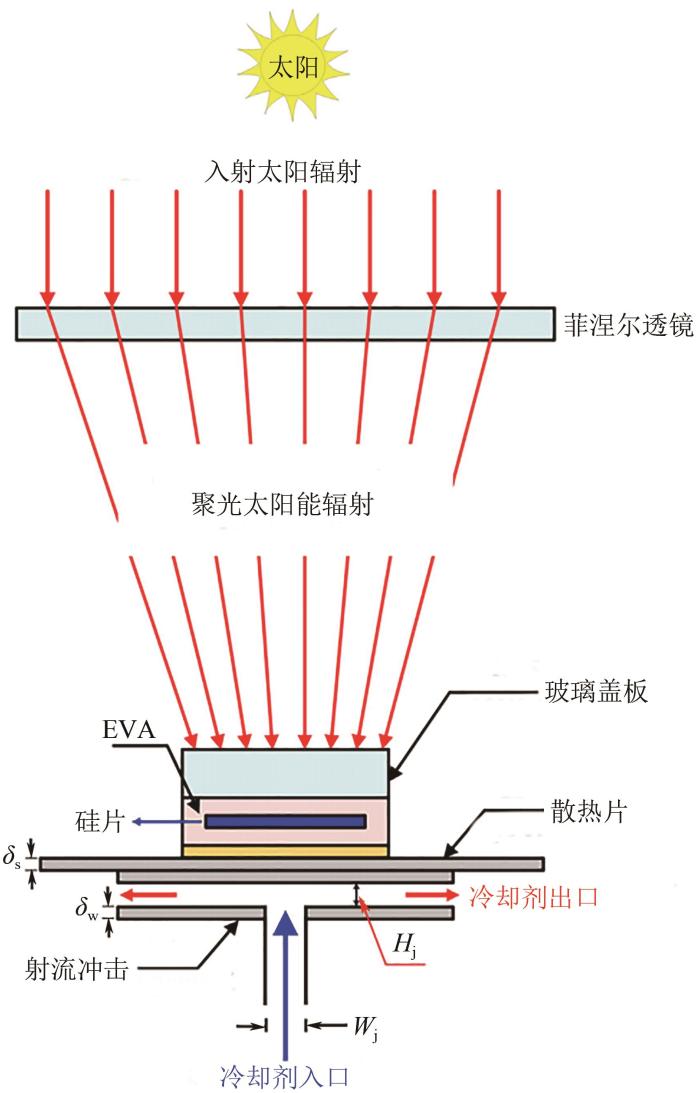 圖9   CPV 射流沖擊-微型和微通道熱沉系統(tǒng)結(jié)合換熱器的原理圖.jpg